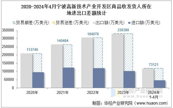 2020-2024年4月宁波高新技术产业开发区商品收发货人所在地进出口差额统计