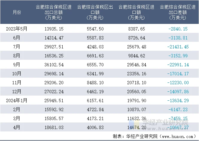 2023-2024年4月合肥综合保税区进出口额月度情况统计表