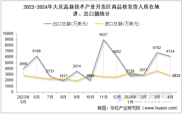 2023-2024年大庆高新技术产业开发区商品收发货人所在地进、出口额统计