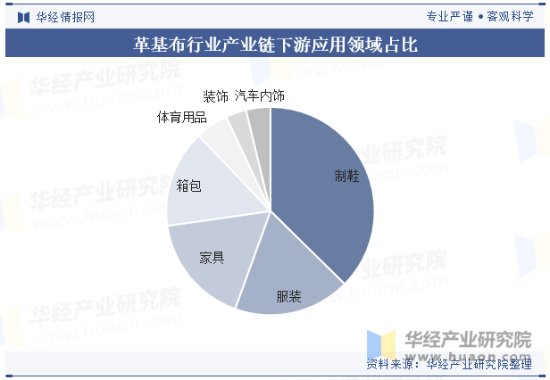 革基布行业产业链下游应用领域占比