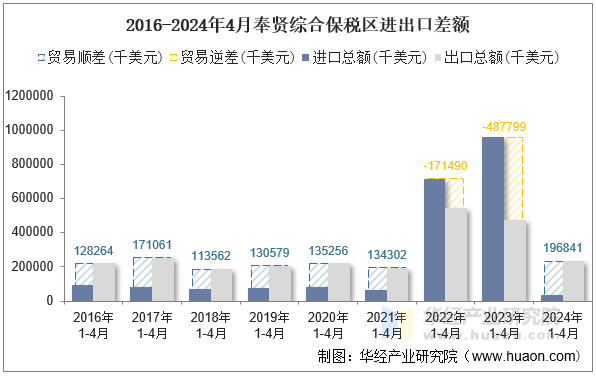2016-2024年4月奉贤综合保税区进出口差额