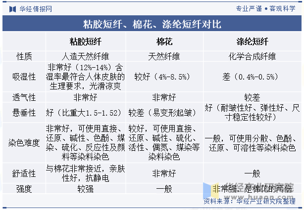 粘胶短纤、棉花、涤纶短纤对比