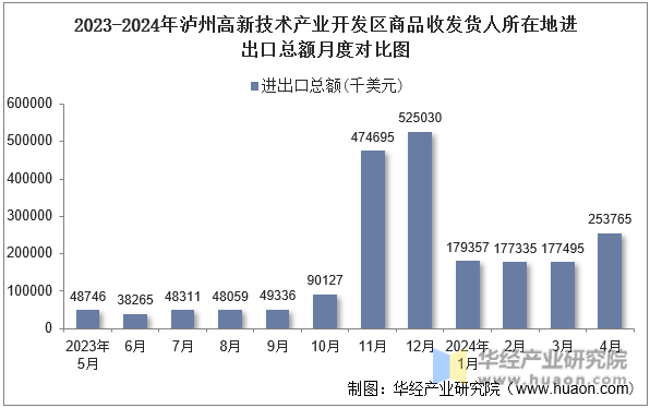 2023-2024年泸州高新技术产业开发区商品收发货人所在地进出口总额月度对比图