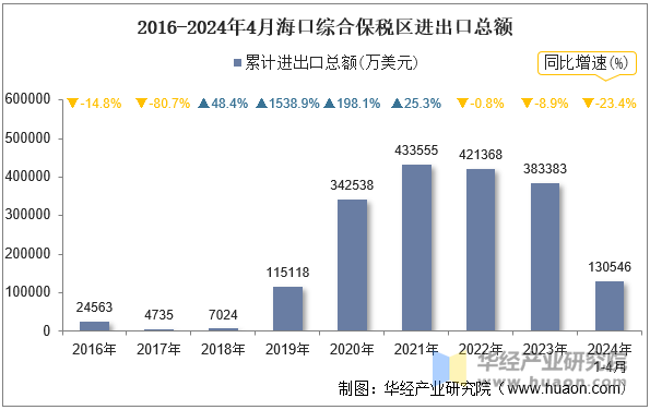 2016-2024年4月海口综合保税区进出口总额