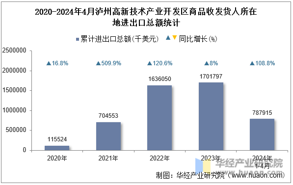 2020-2024年4月泸州高新技术产业开发区商品收发货人所在地进出口总额统计