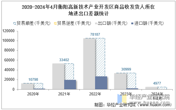 2020-2024年4月衡阳高新技术产业开发区商品收发货人所在地进出口差额统计