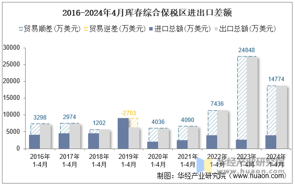 2016-2024年4月珲春综合保税区进出口差额