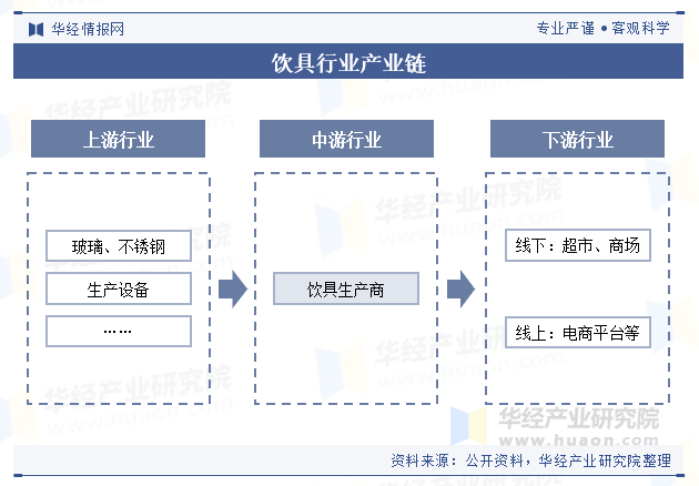 饮具行业产业链