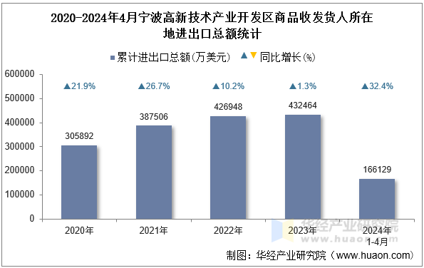 2020-2024年4月宁波高新技术产业开发区商品收发货人所在地进出口总额统计
