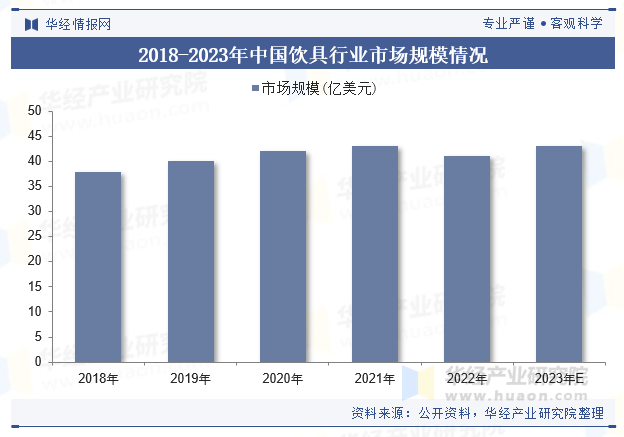 2018-2023年中国饮具行业市场规模情况