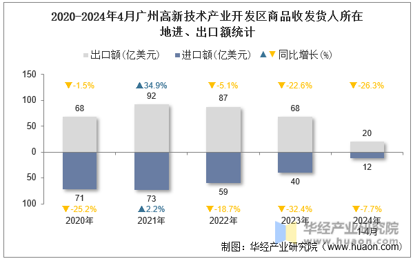 2020-2024年4月广州高新技术产业开发区商品收发货人所在地进、出口额统计