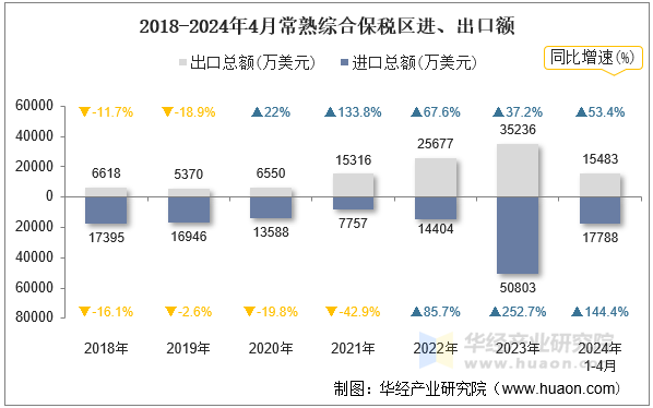 2018-2024年4月常熟综合保税区进、出口额