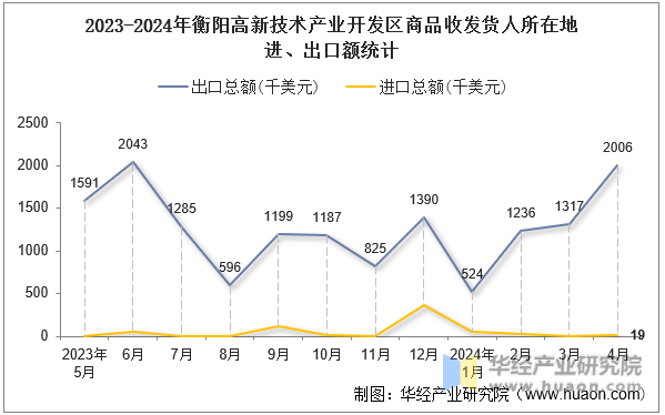 2023-2024年衡阳高新技术产业开发区商品收发货人所在地进、出口额统计