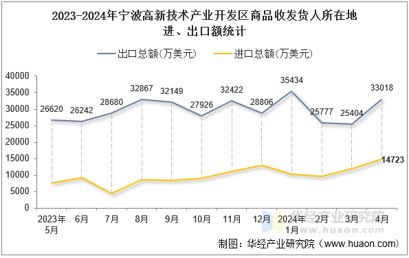 2023-2024年宁波高新技术产业开发区商品收发货人所在地进、出口额统计