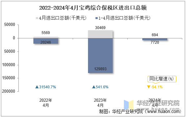 2022-2024年4月宝鸡综合保税区进出口总额