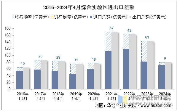 2016-2024年4月综合实验区进出口差额