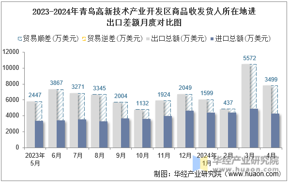 2023-2024年青岛高新技术产业开发区商品收发货人所在地进出口差额月度对比图