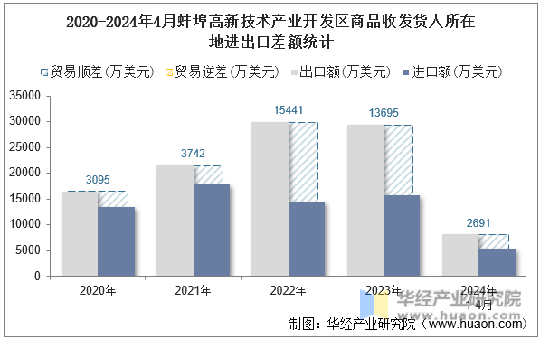 2020-2024年4月蚌埠高新技术产业开发区商品收发货人所在地进出口差额统计