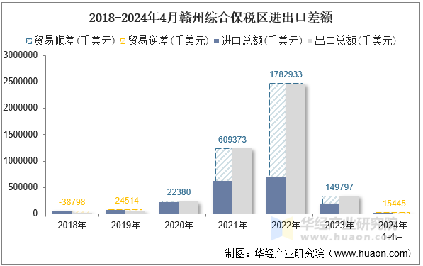 2018-2024年4月赣州综合保税区进出口差额