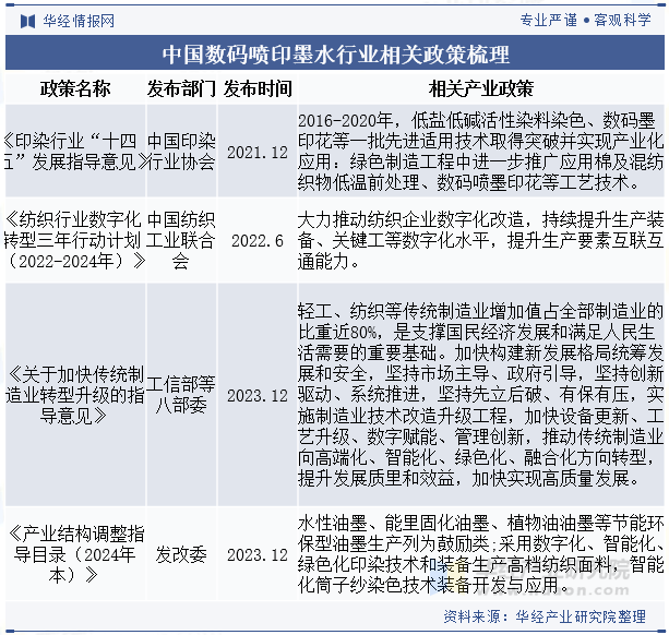 中国数码喷印墨水行业相关政策梳理