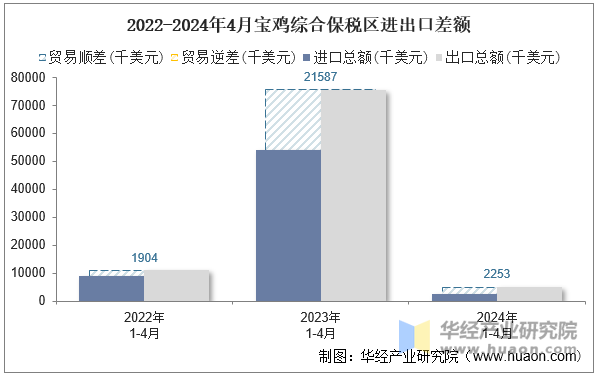 2022-2024年4月宝鸡综合保税区进出口差额