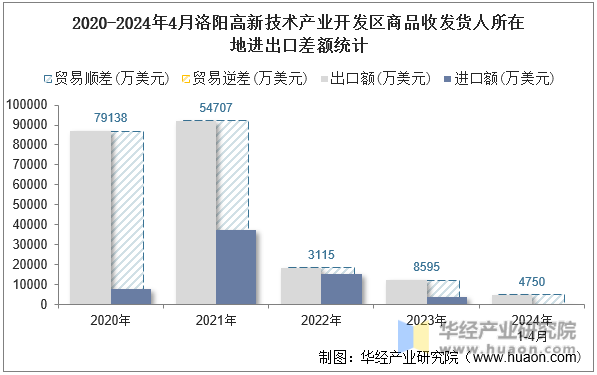2020-2024年4月洛阳高新技术产业开发区商品收发货人所在地进出口差额统计