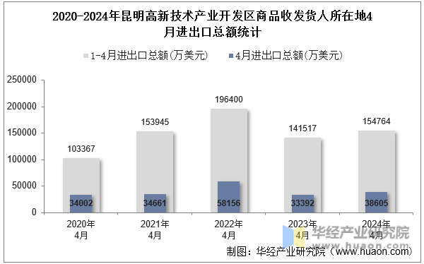 2020-2024年昆明高新技术产业开发区商品收发货人所在地4月进出口总额统计