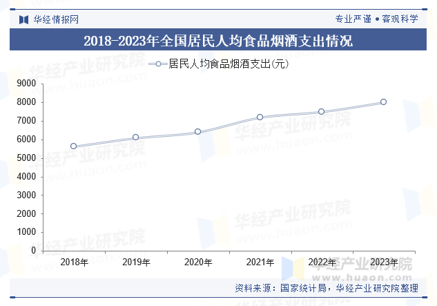 2018-2023年全国居民人均食品烟酒支出情况