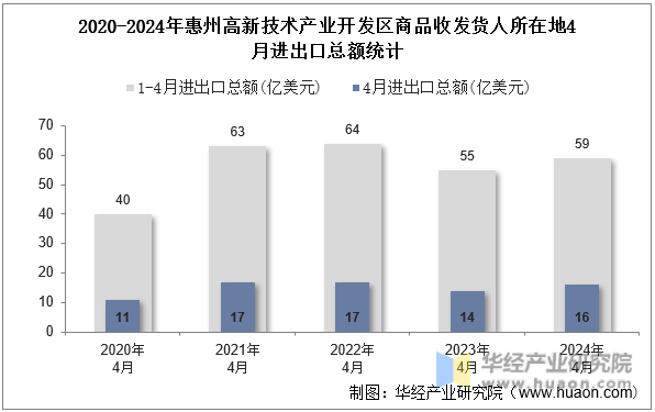 2020-2024年惠州高新技术产业开发区商品收发货人所在地4月进出口总额统计