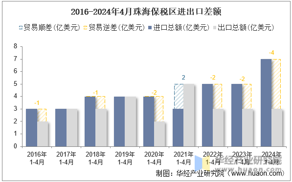 2016-2024年4月珠海保税区进出口差额