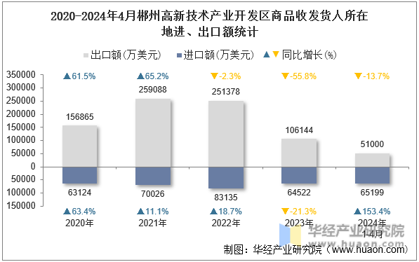 2020-2024年4月郴州高新技术产业开发区商品收发货人所在地进、出口额统计