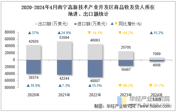 2020-2024年4月南宁高新技术产业开发区商品收发货人所在地进、出口额统计