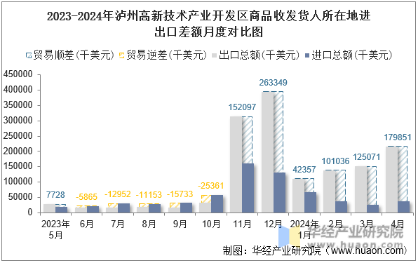 2023-2024年泸州高新技术产业开发区商品收发货人所在地进出口差额月度对比图