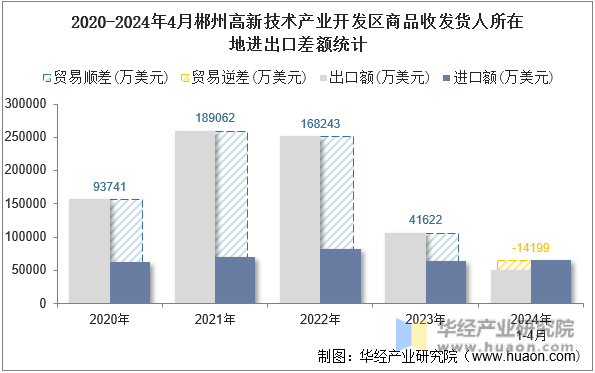 2020-2024年4月郴州高新技术产业开发区商品收发货人所在地进出口差额统计