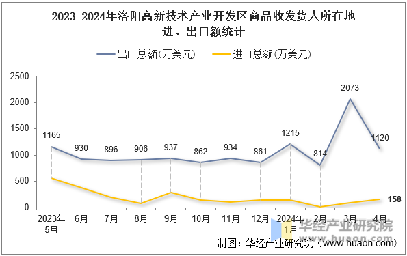 2023-2024年洛阳高新技术产业开发区商品收发货人所在地进、出口额统计