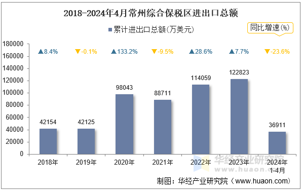 2018-2024年4月常州综合保税区进出口总额