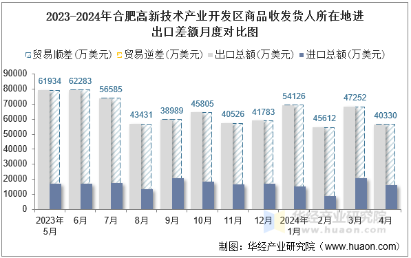 2023-2024年合肥高新技术产业开发区商品收发货人所在地进出口差额月度对比图