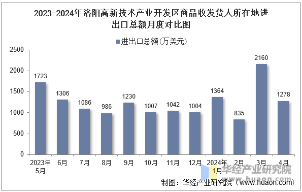 2023-2024年洛阳高新技术产业开发区商品收发货人所在地进出口总额月度对比图