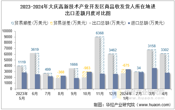 2023-2024年大庆高新技术产业开发区商品收发货人所在地进出口差额月度对比图
