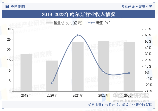 2019-2023年哈尔斯营业收入情况