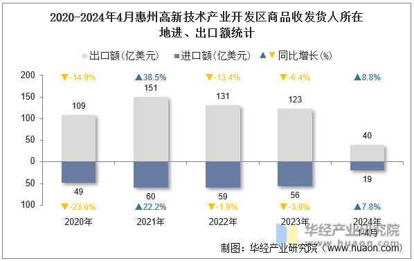 2020-2024年4月惠州高新技术产业开发区商品收发货人所在地进、出口额统计