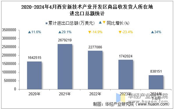 2020-2024年4月西安新技术产业开发区商品收发货人所在地进出口总额统计