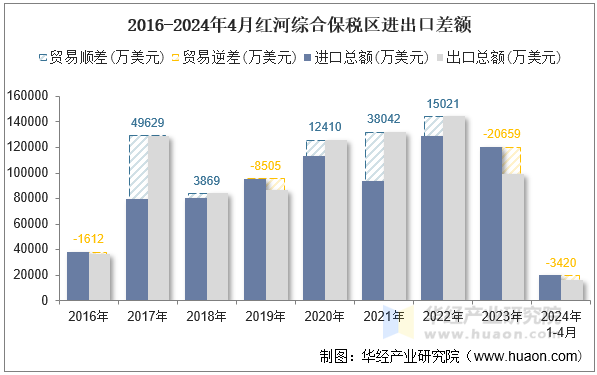 2016-2024年4月红河综合保税区进出口差额