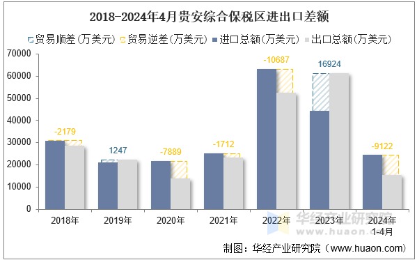 2018-2024年4月贵安综合保税区进出口差额