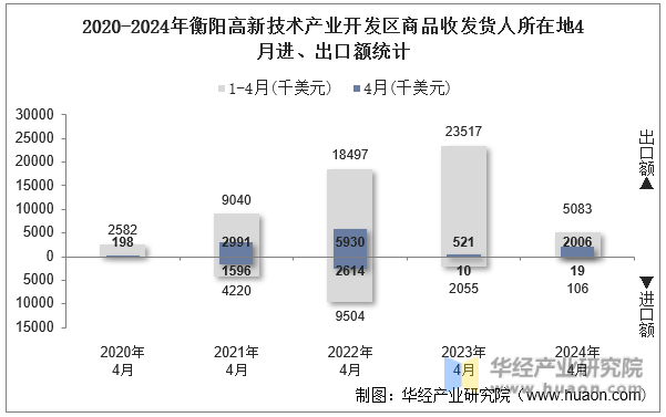 2020-2024年衡阳高新技术产业开发区商品收发货人所在地4月进、出口额统计