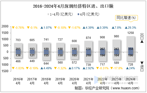 2016-2024年4月深圳经济特区进、出口额