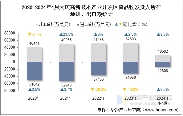 2020-2024年4月大庆高新技术产业开发区商品收发货人所在地进、出口额统计