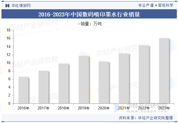 2016-2023年中国数码喷印墨水行业销量