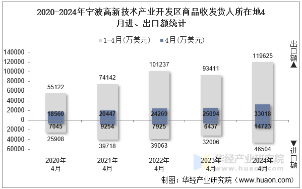 2020-2024年宁波高新技术产业开发区商品收发货人所在地4月进、出口额统计