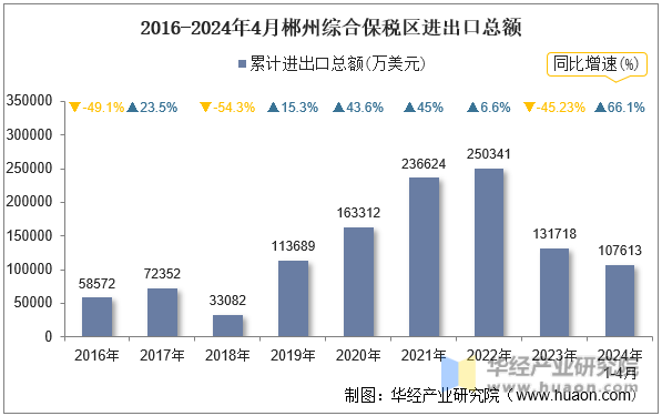 2016-2024年4月郴州综合保税区进出口总额